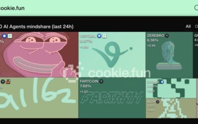 COOKIE Token Soars 420% This Week with $14 Million Staked Driving the Surge